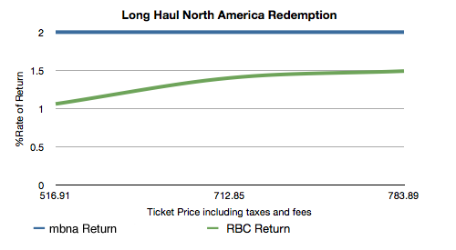 Avion Travel Redemption Chart