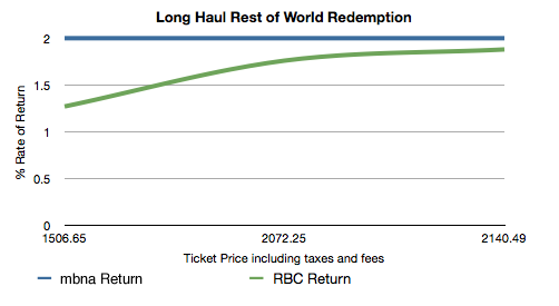 Rbc Avion Travel Redemption Chart