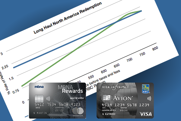 Td Travel Rewards Redemption Chart